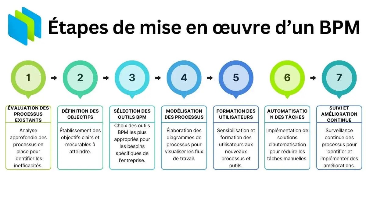 etapes-de-mise-en-oeuvre-d-un-bpm.webp