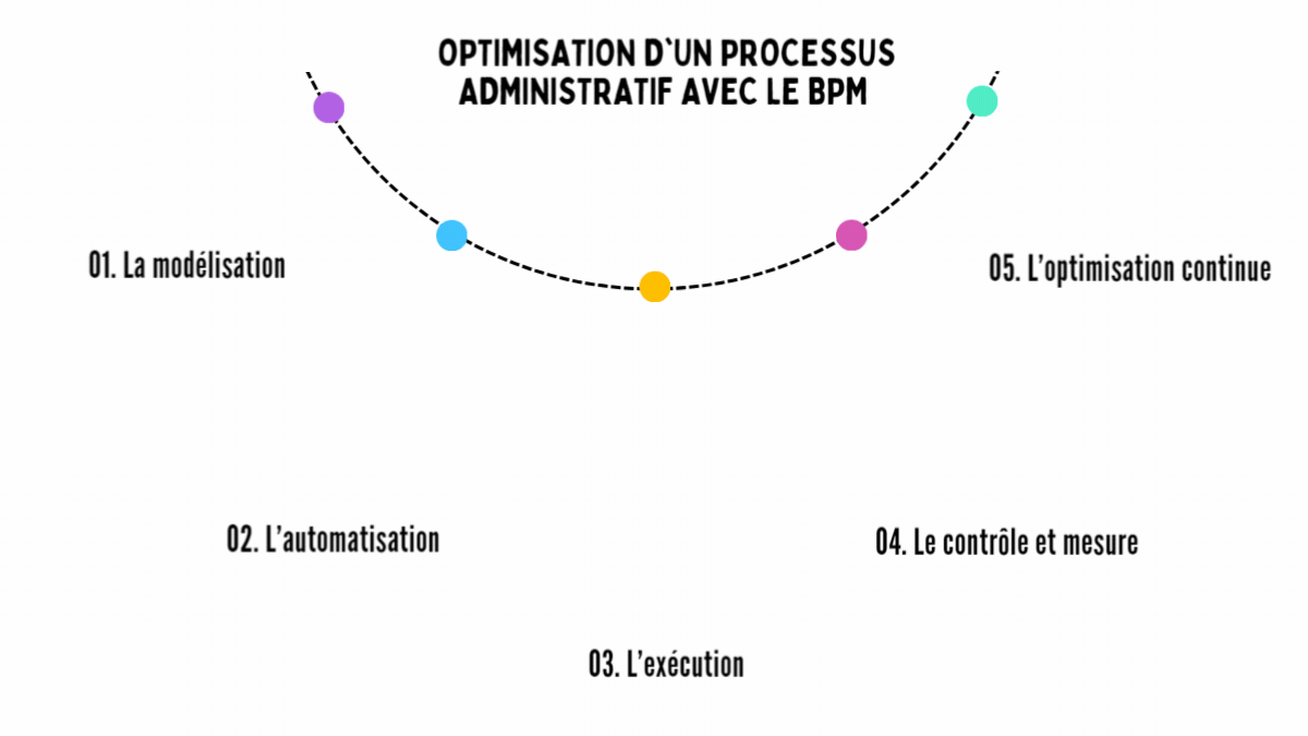 optimisation-d-un-processus-administratif-avec-le-bpm.gif