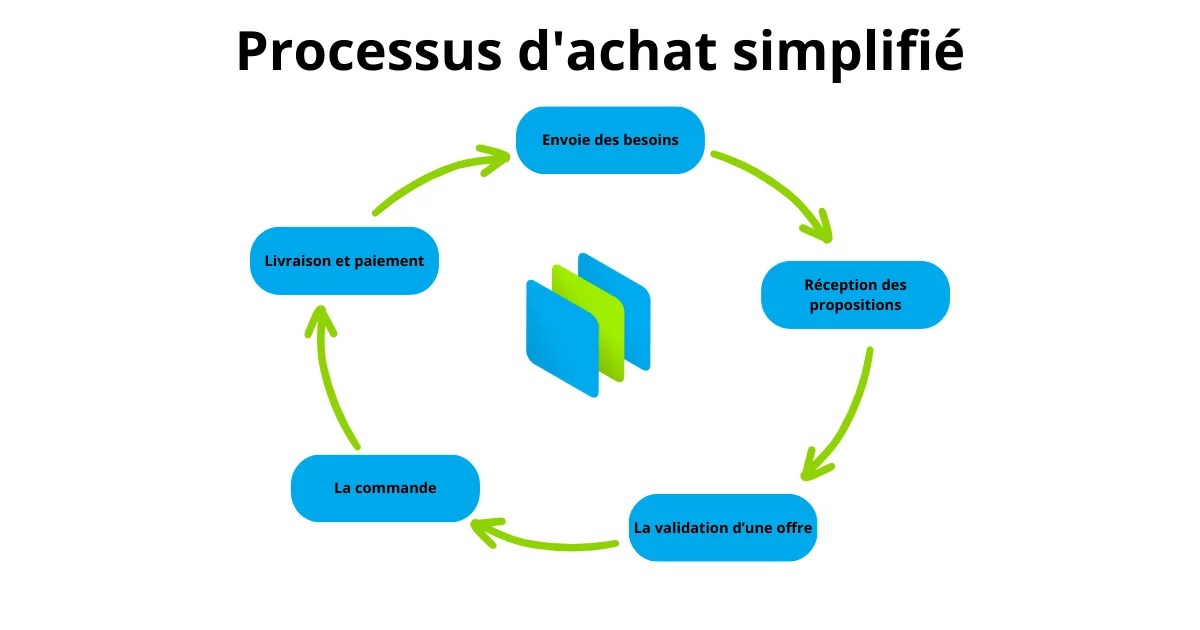processus-achat-exemple-avec-pickaform.png